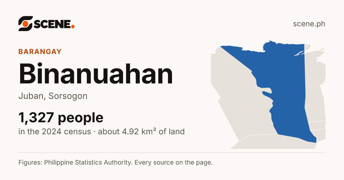 Binanuahan, Juban, barangay: 1,327 people in the 2024 census