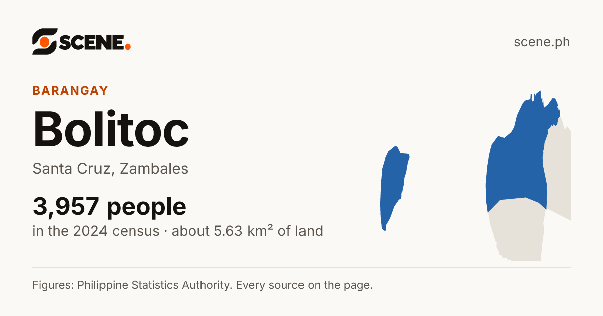 Bolitoc, Santa Cruz, barangay: 3,957 people in the 2024 census