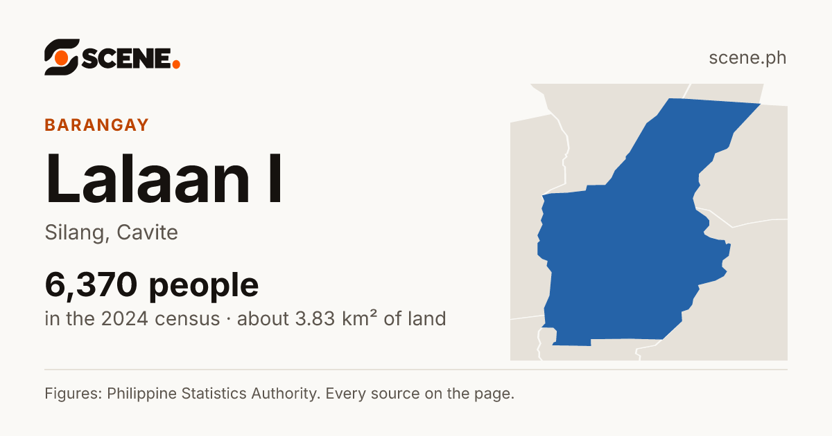 Lalaan I, Silang, barangay: 6,370 people in the 2024 census