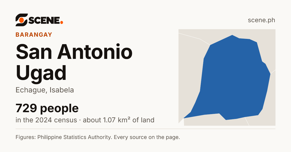 San Antonio Ugad, Echague, barangay: 729 people in the 2024 census