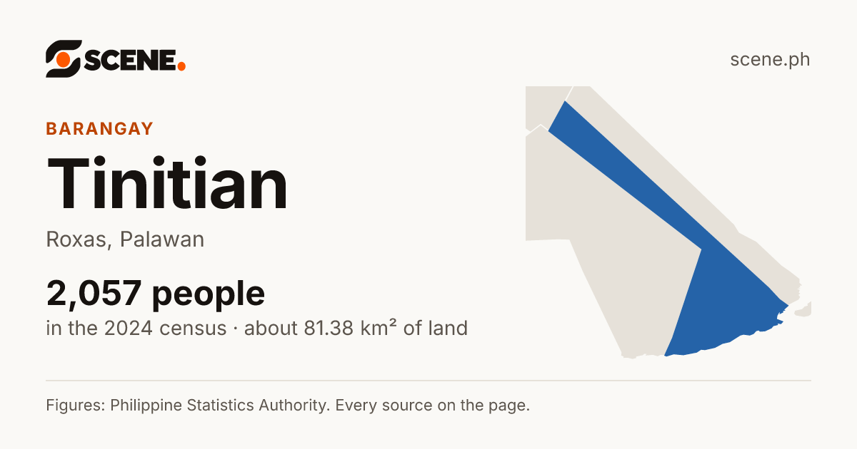 Tinitian, Roxas, barangay: 2,057 people in the 2024 census