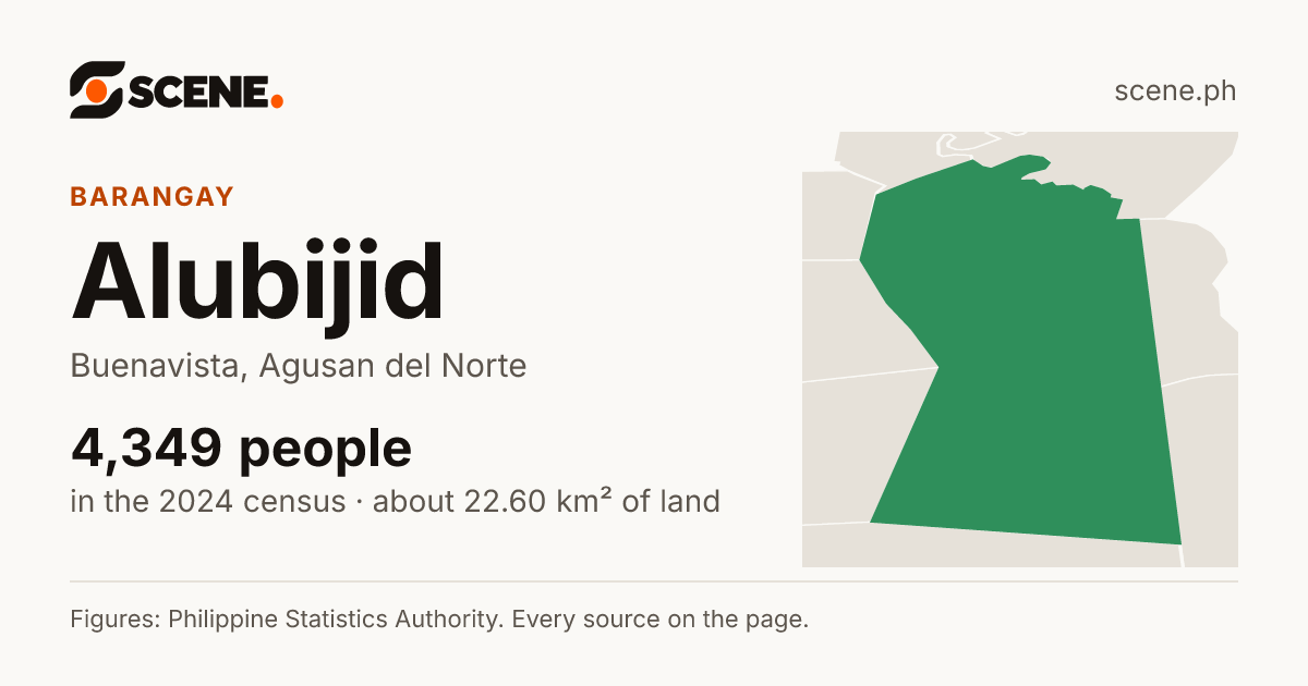 Alubijid, Buenavista, barangay: 4,349 people in the 2024 census