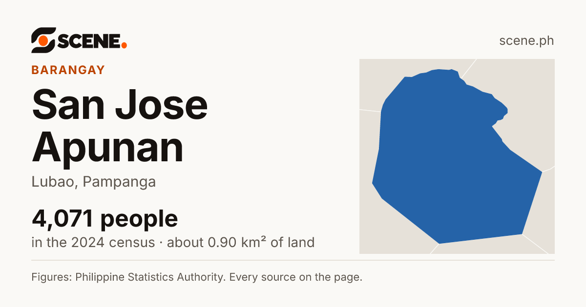 San Jose Apunan, Lubao, barangay: 4,071 people in the 2024 census