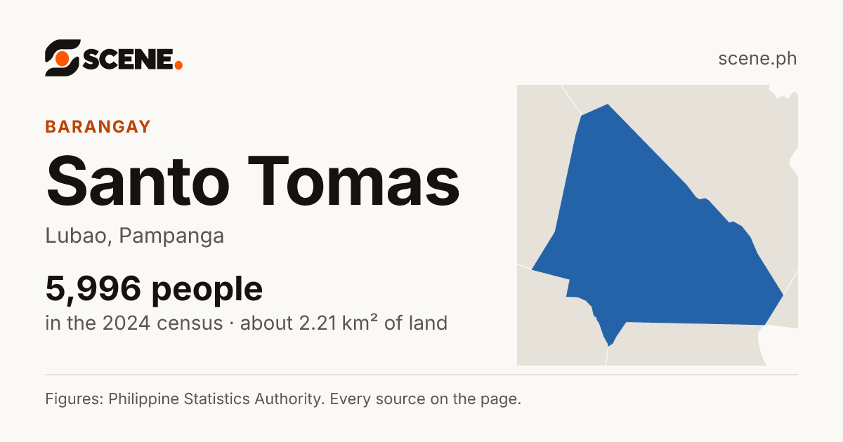 Santo Tomas, Lubao, barangay: 5,996 people in the 2024 census