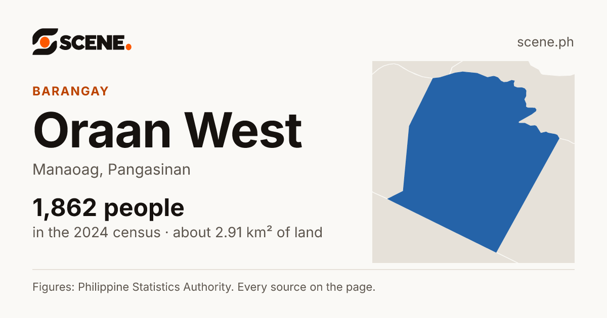 Oraan West, Manaoag, barangay: 1,862 people in the 2024 census