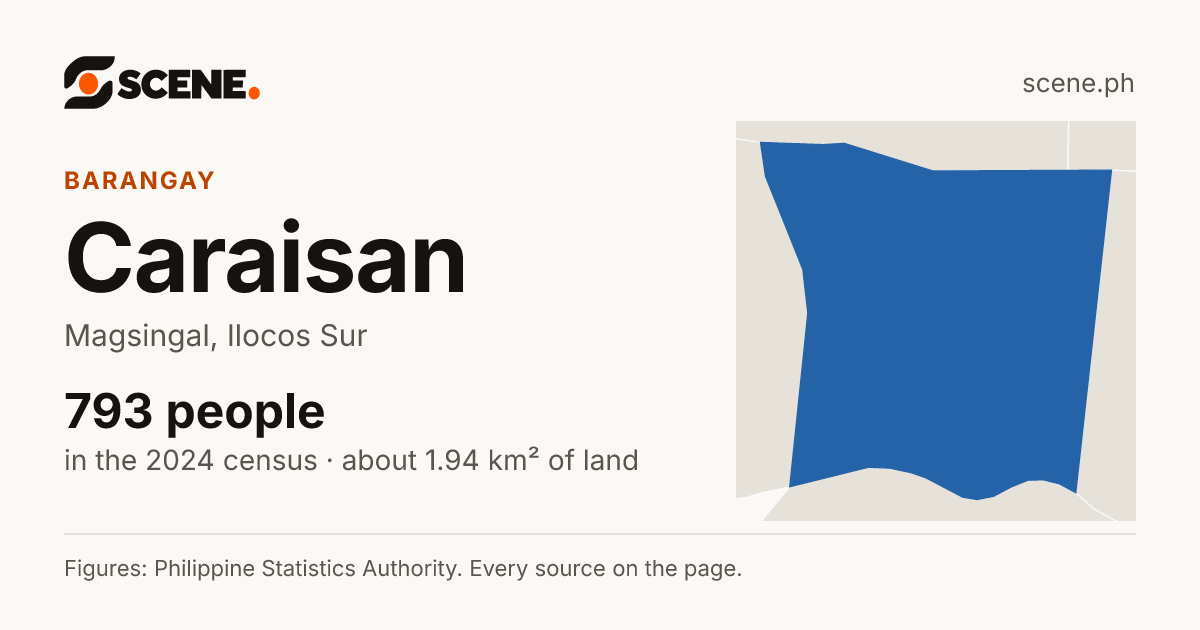 Caraisan, Magsingal, barangay: 793 people in the 2024 census