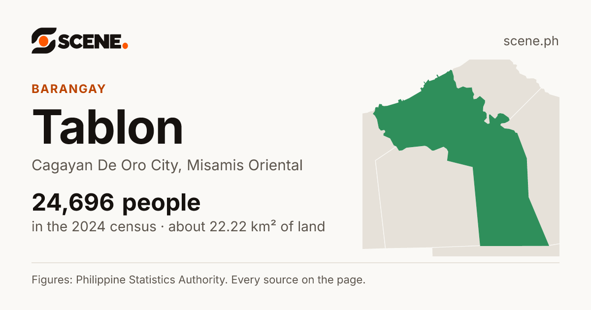 Tablon, Cagayan De Oro City, barangay: 24,696 people in the 2024 census