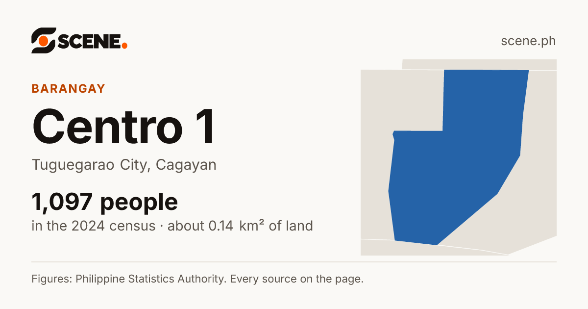 Centro 1, Tuguegarao City, barangay: 1,097 people in the 2024 census