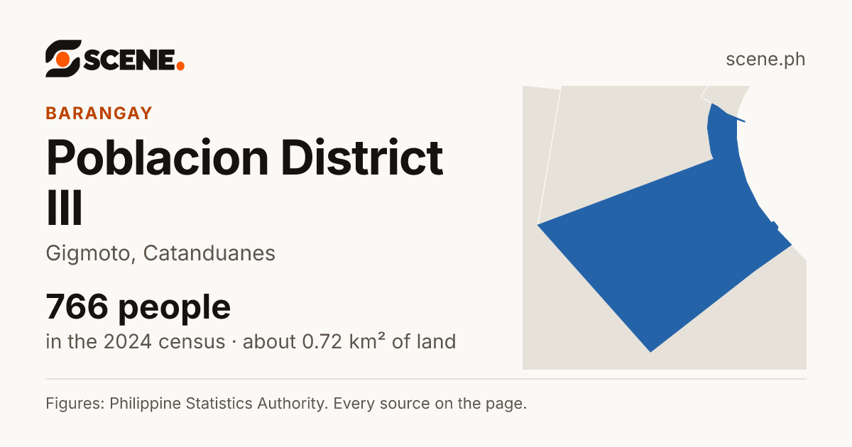 Poblacion District III, Gigmoto, barangay: 766 people in the 2024 census