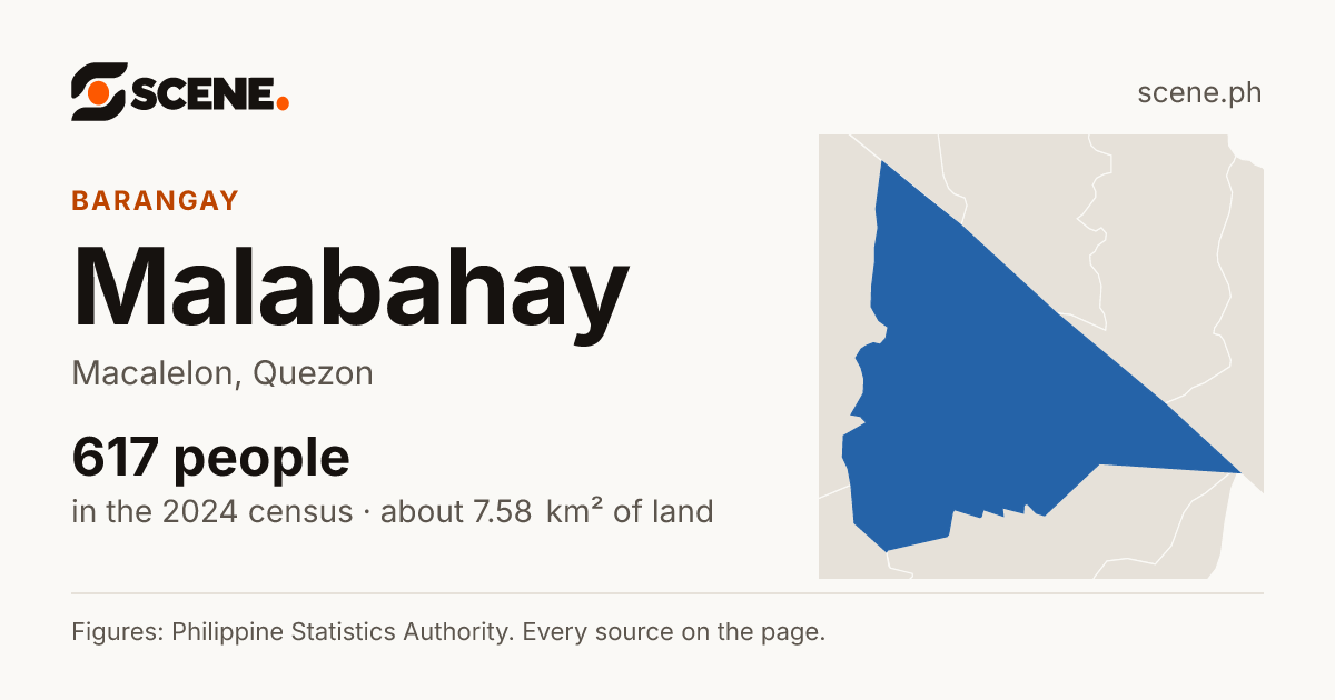 Malabahay, Macalelon, barangay: 617 people in the 2024 census