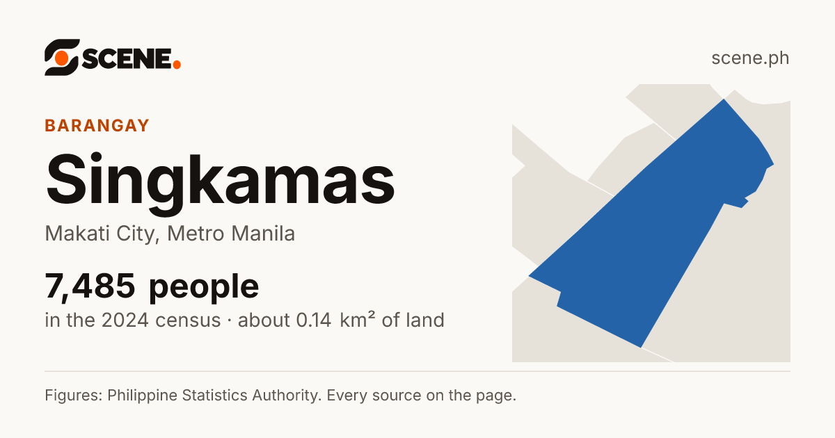 Singkamas, Makati City, barangay: 7,485 people in the 2024 census