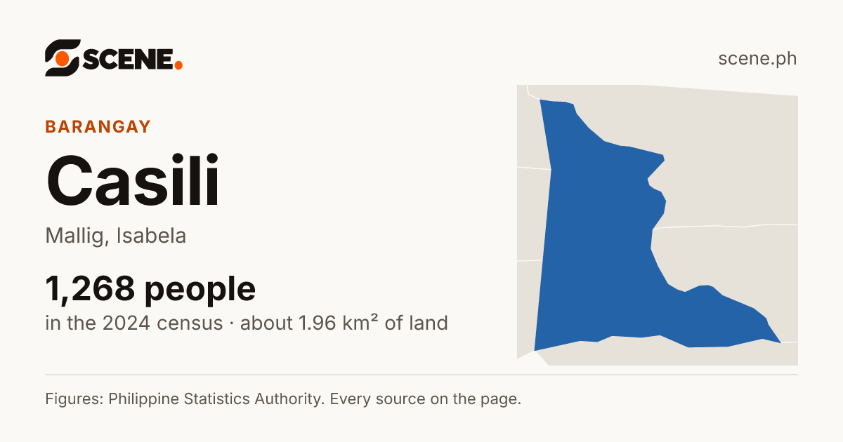 Casili, Mallig, barangay: 1,268 people in the 2024 census