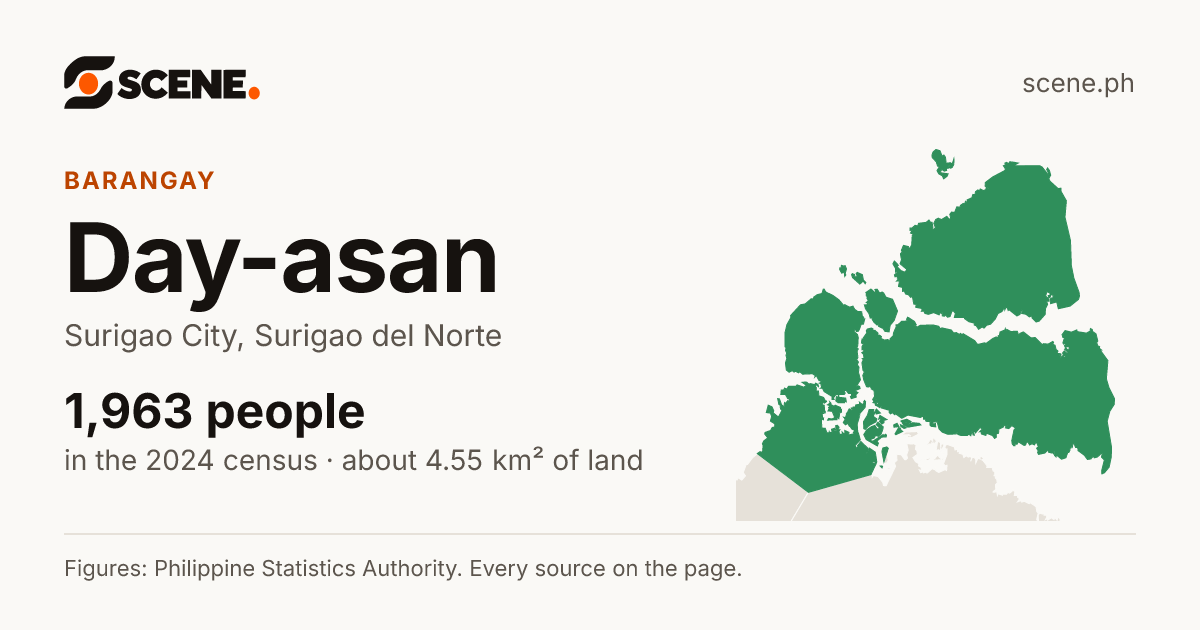Day-asan, Surigao City, barangay: 1,963 people in the 2024 census
