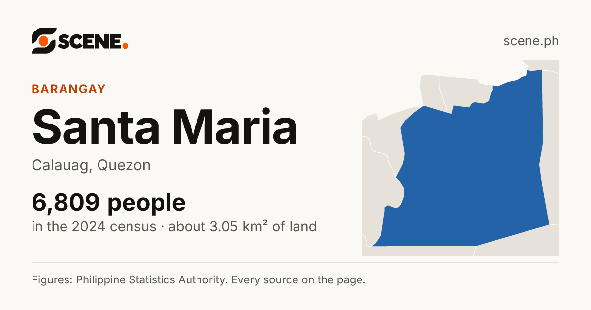 Santa Maria, Calauag, barangay: 6,809 people in the 2024 census