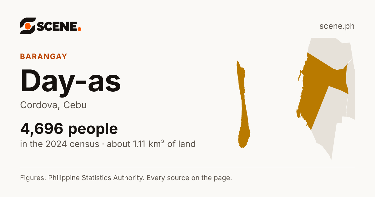 Day-as, Cordova, barangay: 4,696 people in the 2024 census