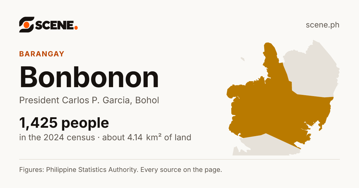 Bonbonon, President Carlos P. Garcia, barangay: 1,425 people in the 2024 census