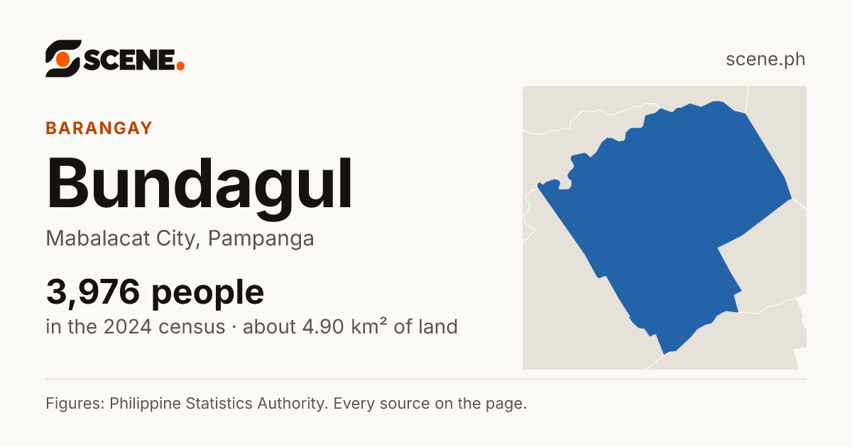 Bundagul, Mabalacat City, barangay: 3,976 people in the 2024 census