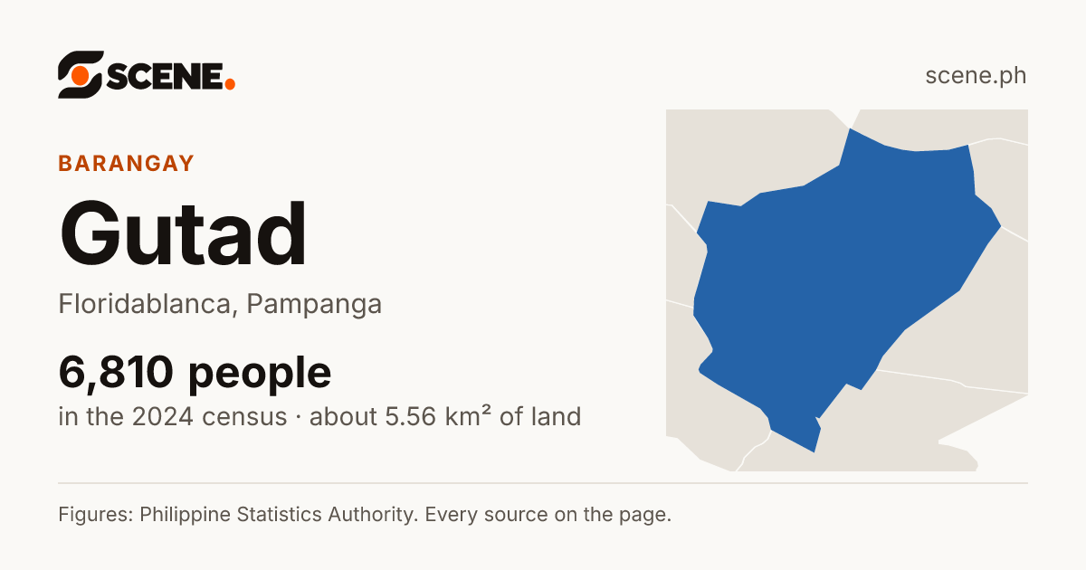 Gutad, Floridablanca, barangay: 6,810 people in the 2024 census