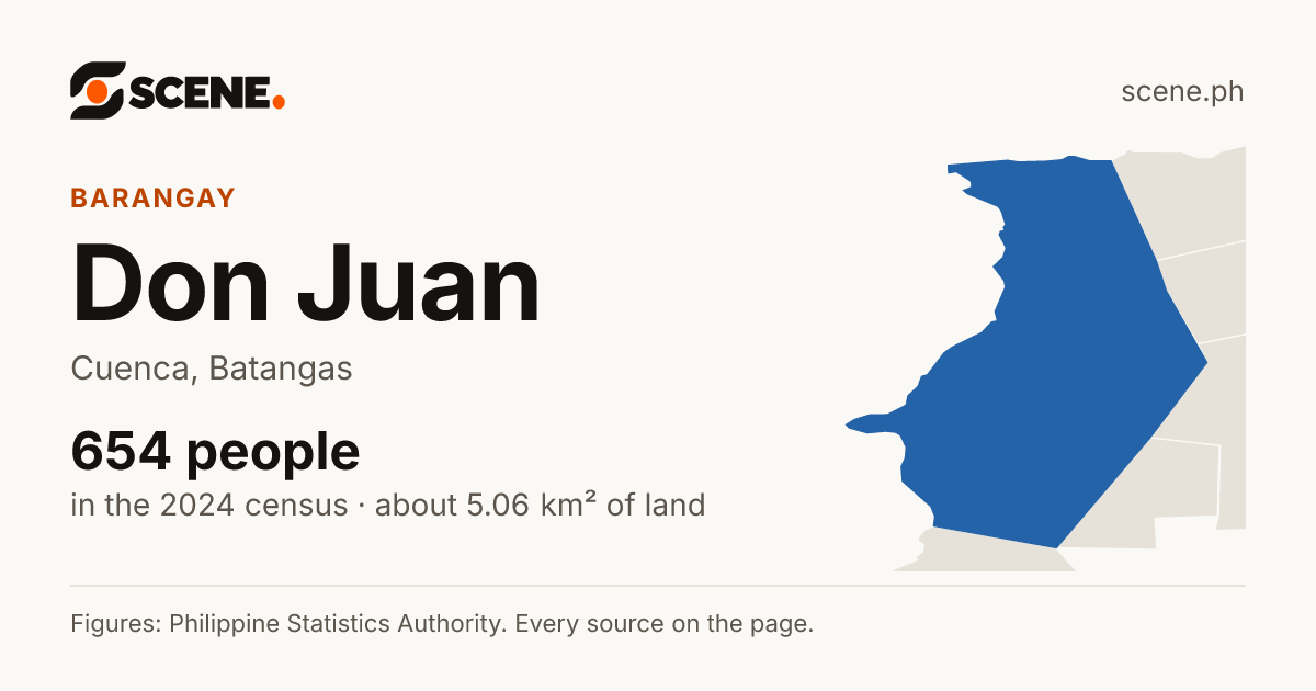 Don Juan, Cuenca, barangay: 654 people in the 2024 census