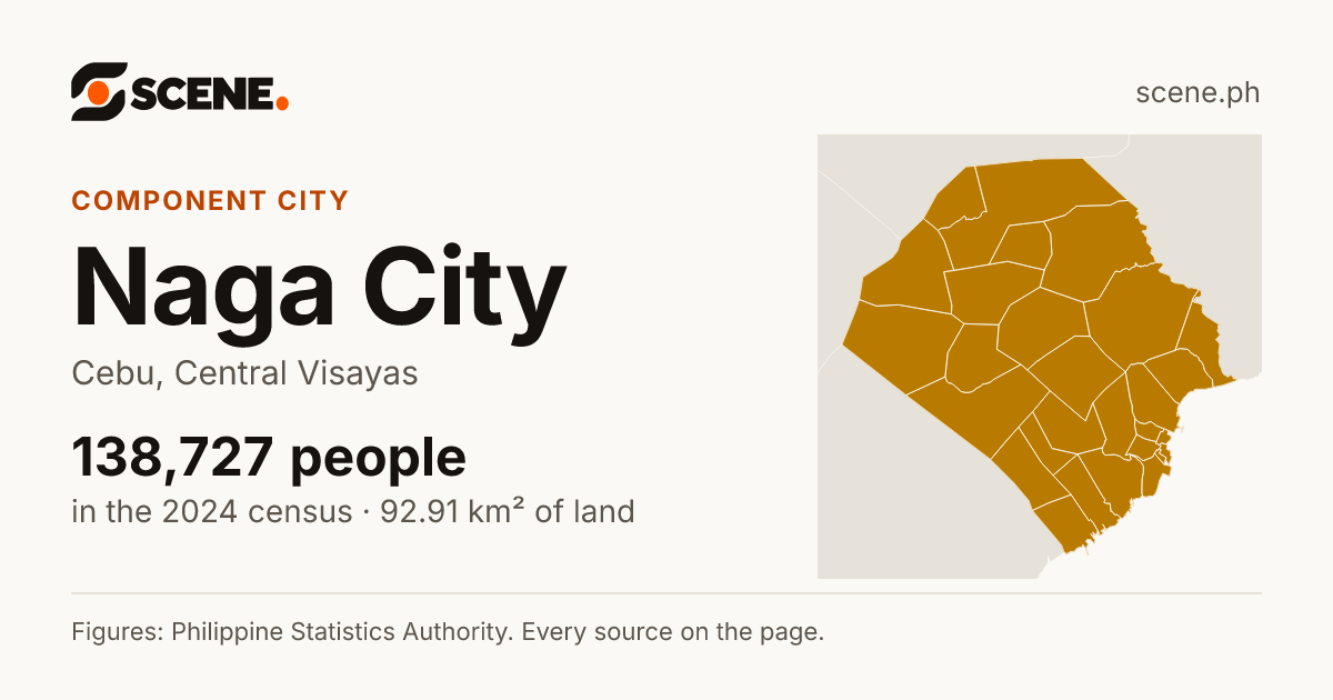 Naga City, Cebu, component city: 138,727 people in the 2024 census