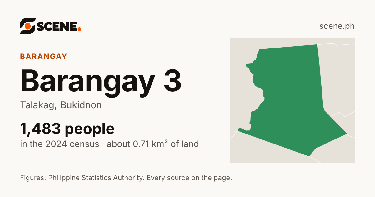 Barangay 3, Talakag, barangay: 1,483 people in the 2024 census