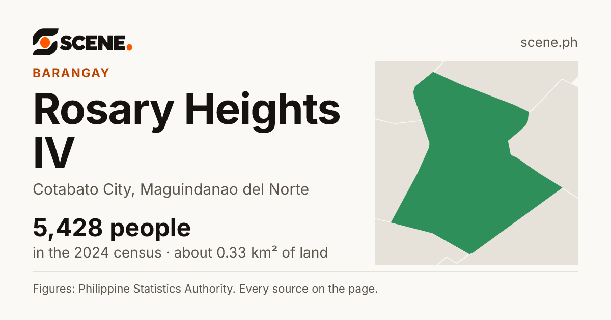 Rosary Heights IV, Cotabato City, barangay: 5,428 people in the 2024 census