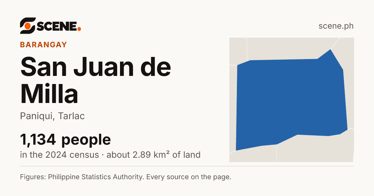 San Juan de Milla, Paniqui, barangay: 1,134 people in the 2024 census