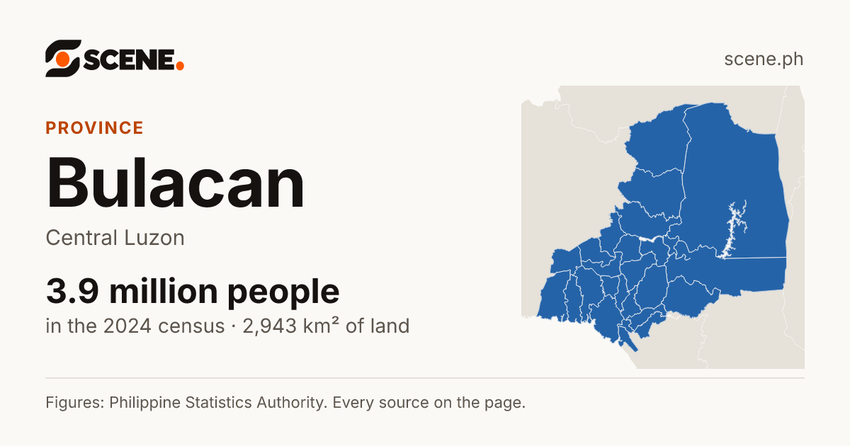 Bulacan, province: 3,876,806 people in the 2024 census