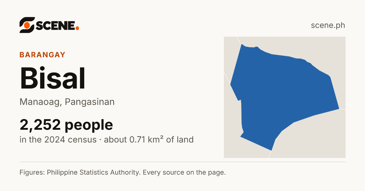 Bisal, Manaoag, barangay: 2,252 people in the 2024 census