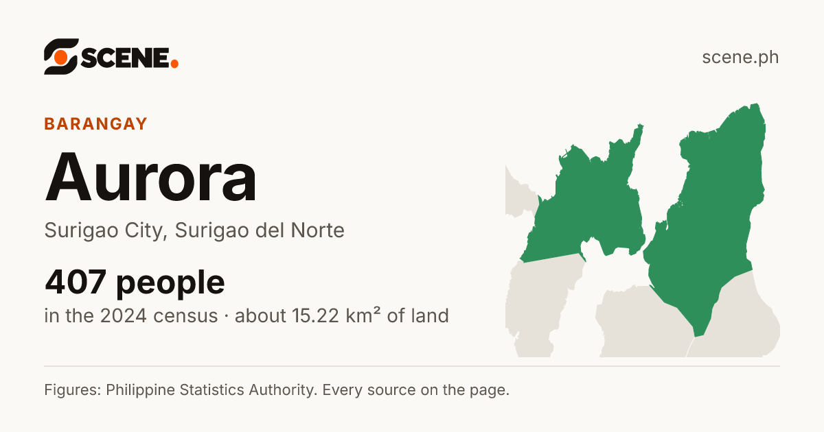 Aurora, Surigao City, barangay: 407 people in the 2024 census
