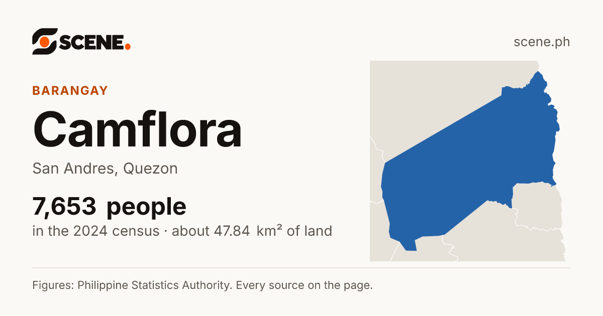 Camflora, San Andres, barangay: 7,653 people in the 2024 census