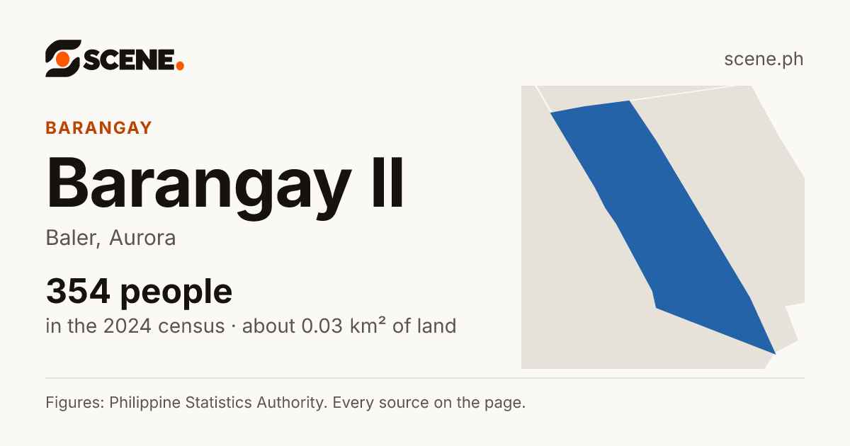 Barangay II, Baler, barangay: 354 people in the 2024 census