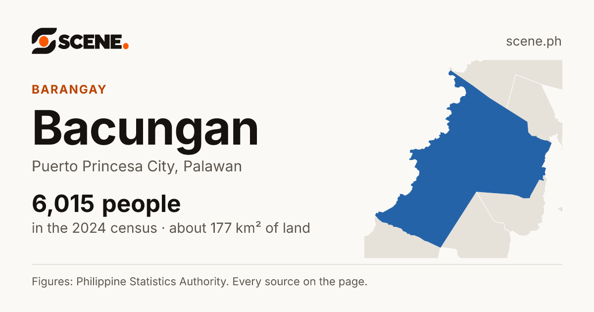 Bacungan, Puerto Princesa City, barangay: 6,015 people in the 2024 census