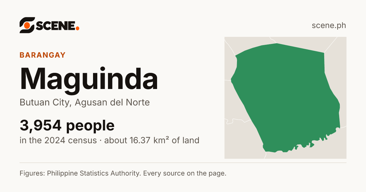 Maguinda, Butuan City, barangay: 3,954 people in the 2024 census