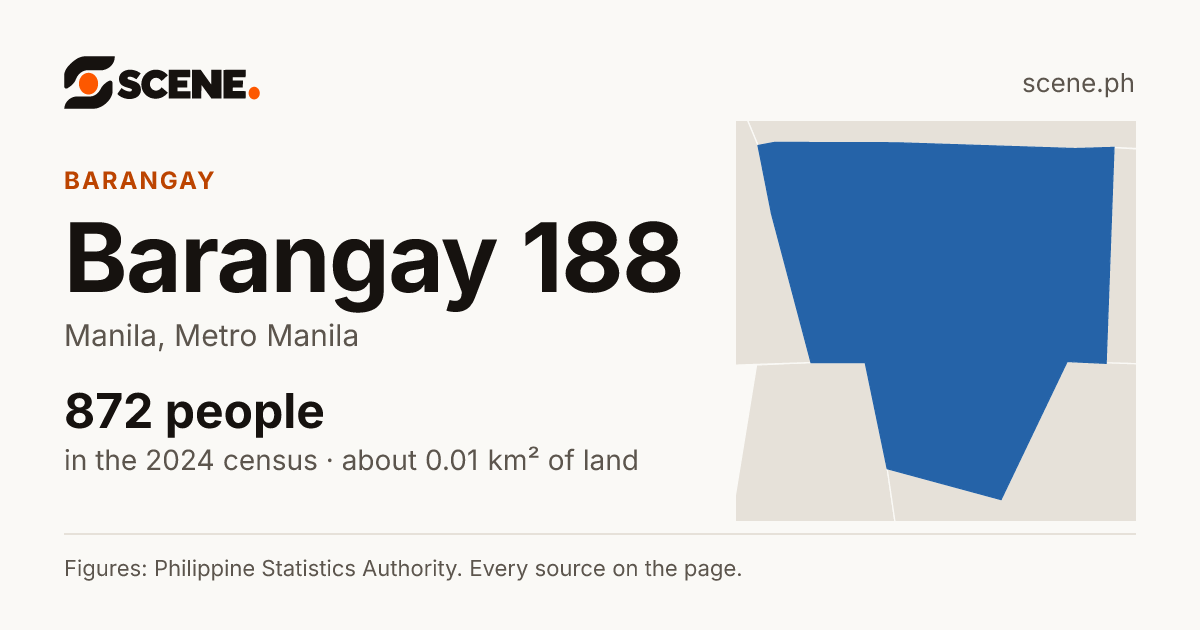 Barangay 188, Manila, barangay: 872 people in the 2024 census