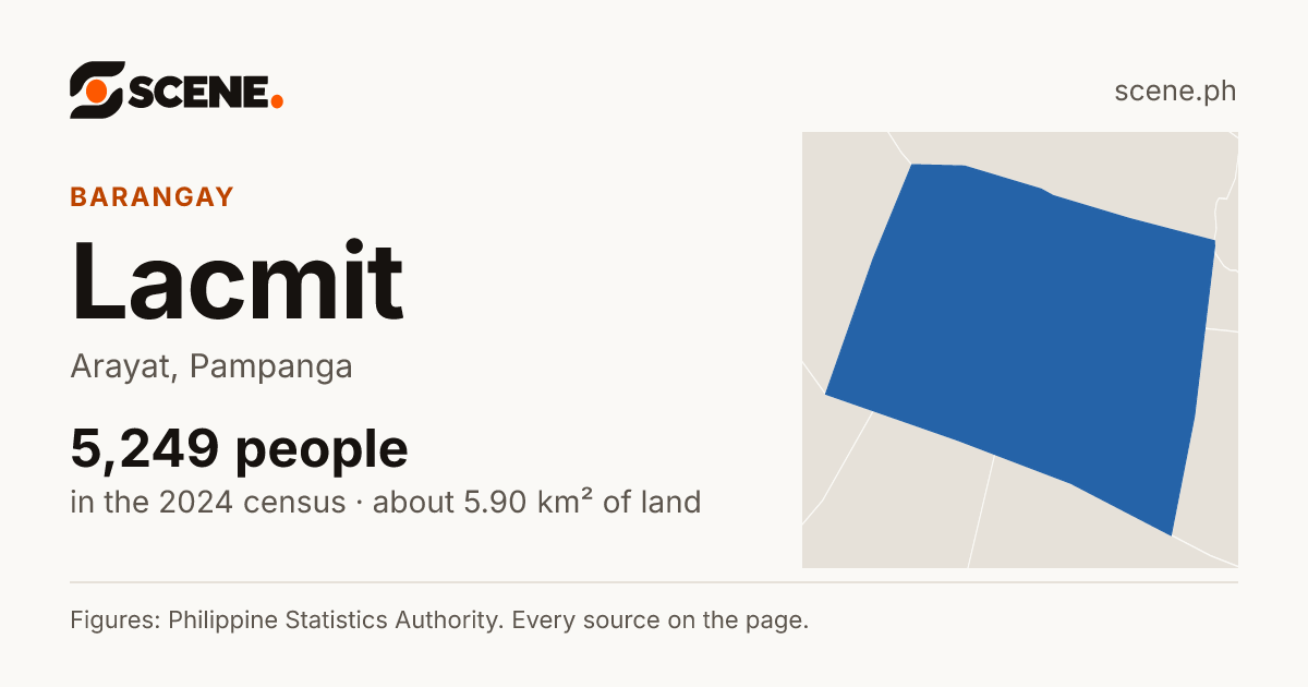 Lacmit, Arayat, barangay: 5,249 people in the 2024 census