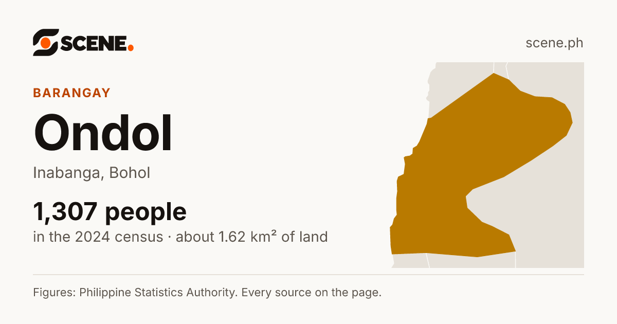 Ondol, Inabanga, barangay: 1,307 people in the 2024 census