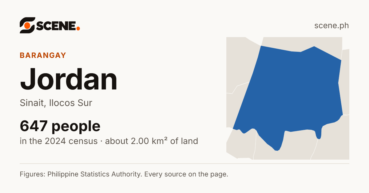 Jordan, Sinait, barangay: 647 people in the 2024 census