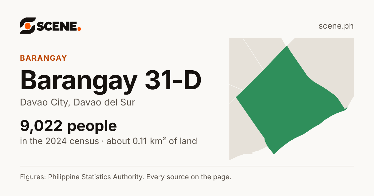 Barangay 31-D, Davao City, barangay: 9,022 people in the 2024 census