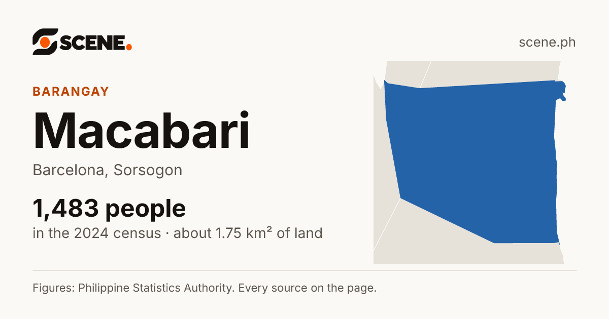 Macabari, Barcelona, barangay: 1,483 people in the 2024 census