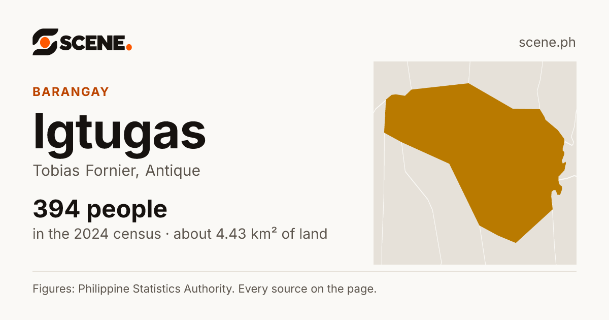 Igtugas, Tobias Fornier, barangay: 394 people in the 2024 census