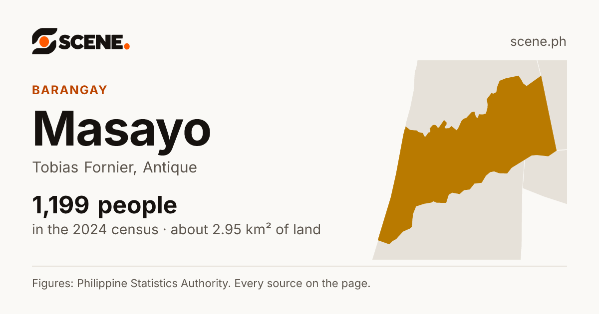 Masayo, Tobias Fornier, barangay: 1,199 people in the 2024 census