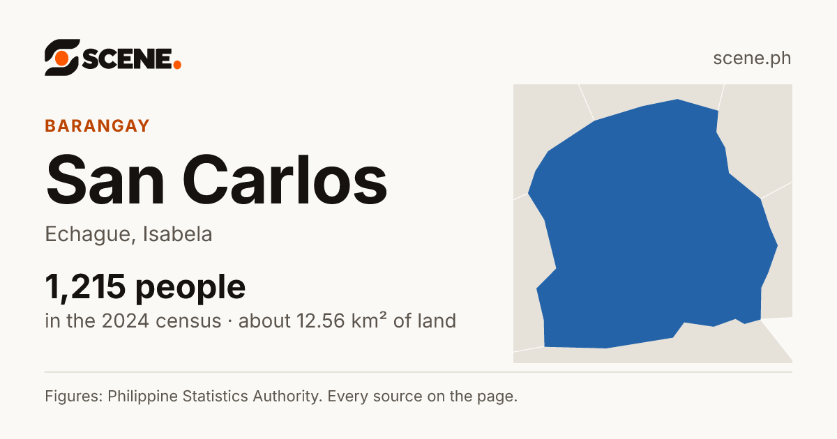 San Carlos, Echague, barangay: 1,215 people in the 2024 census