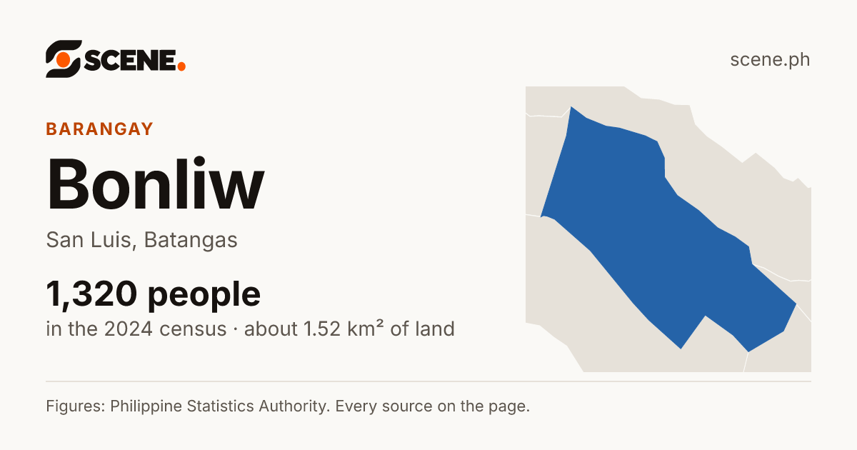 Bonliw, San Luis, barangay: 1,320 people in the 2024 census