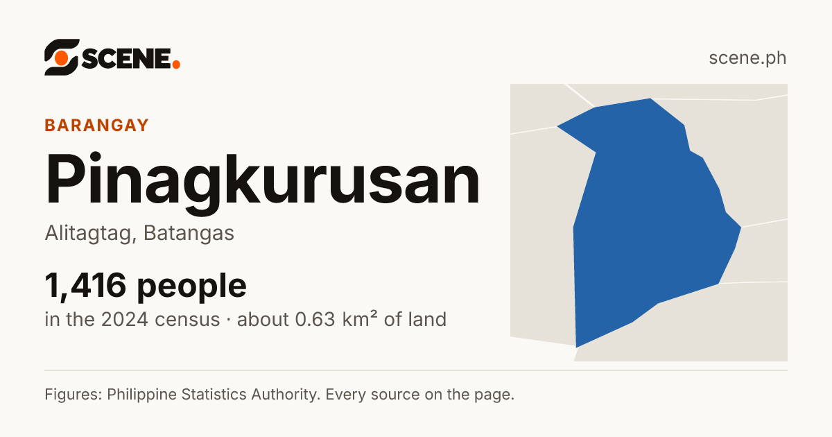 Pinagkurusan, Alitagtag, barangay: 1,416 people in the 2024 census
