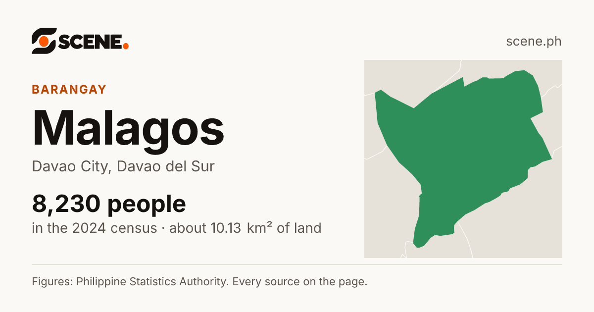 Malagos, Davao City, barangay: 8,230 people in the 2024 census