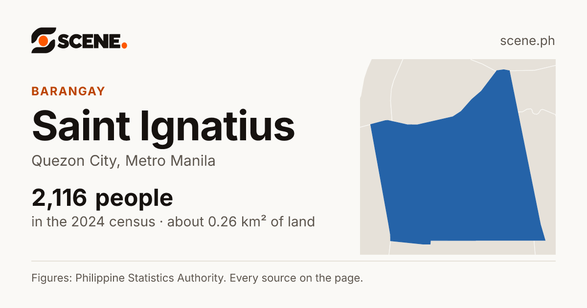 Saint Ignatius, Quezon City, barangay: 2,116 people in the 2024 census
