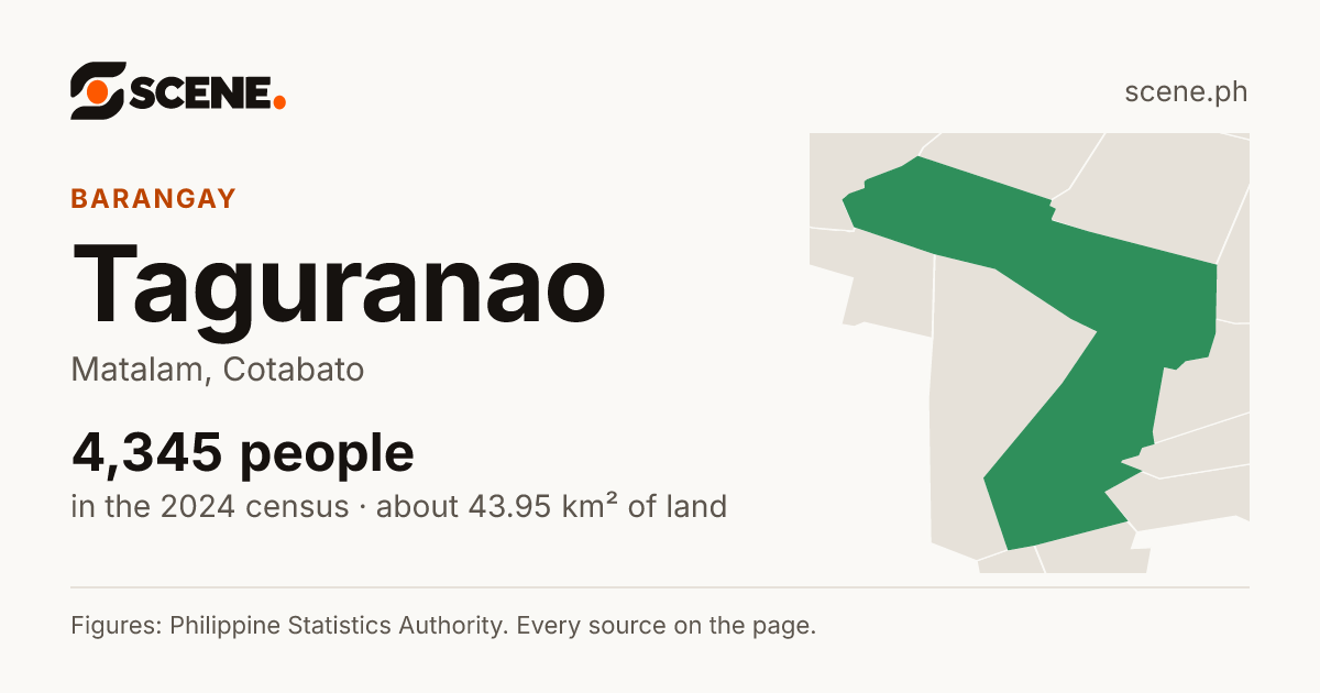 Taguranao, Matalam, barangay: 4,345 people in the 2024 census