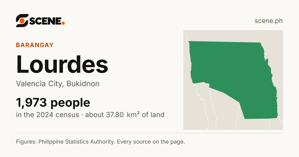Lourdes, Valencia City, barangay: 1,973 people in the 2024 census