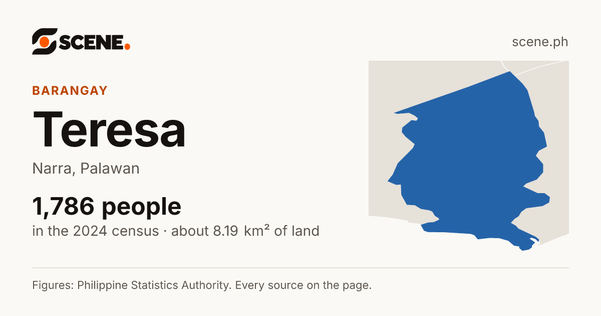 Teresa, Narra, barangay: 1,786 people in the 2024 census